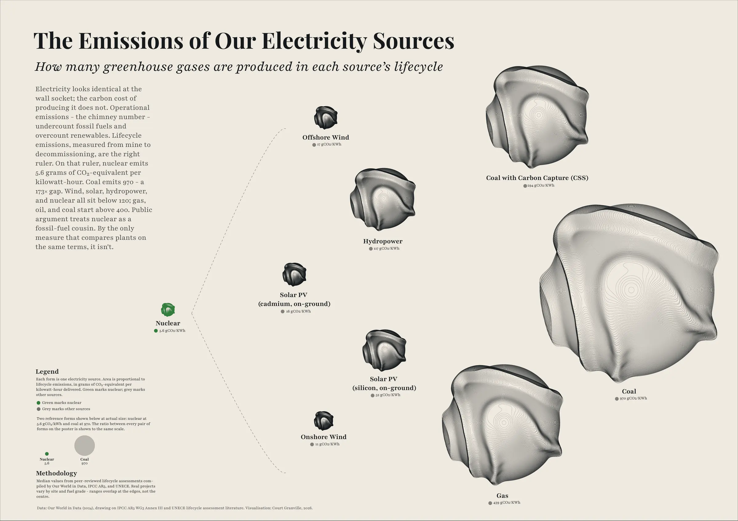 Poster 001 - The Emissions of Our Electricity Sources: nine generation sources drawn as organic forms scaled by lifecycle CO₂ per kilowatt-hour.