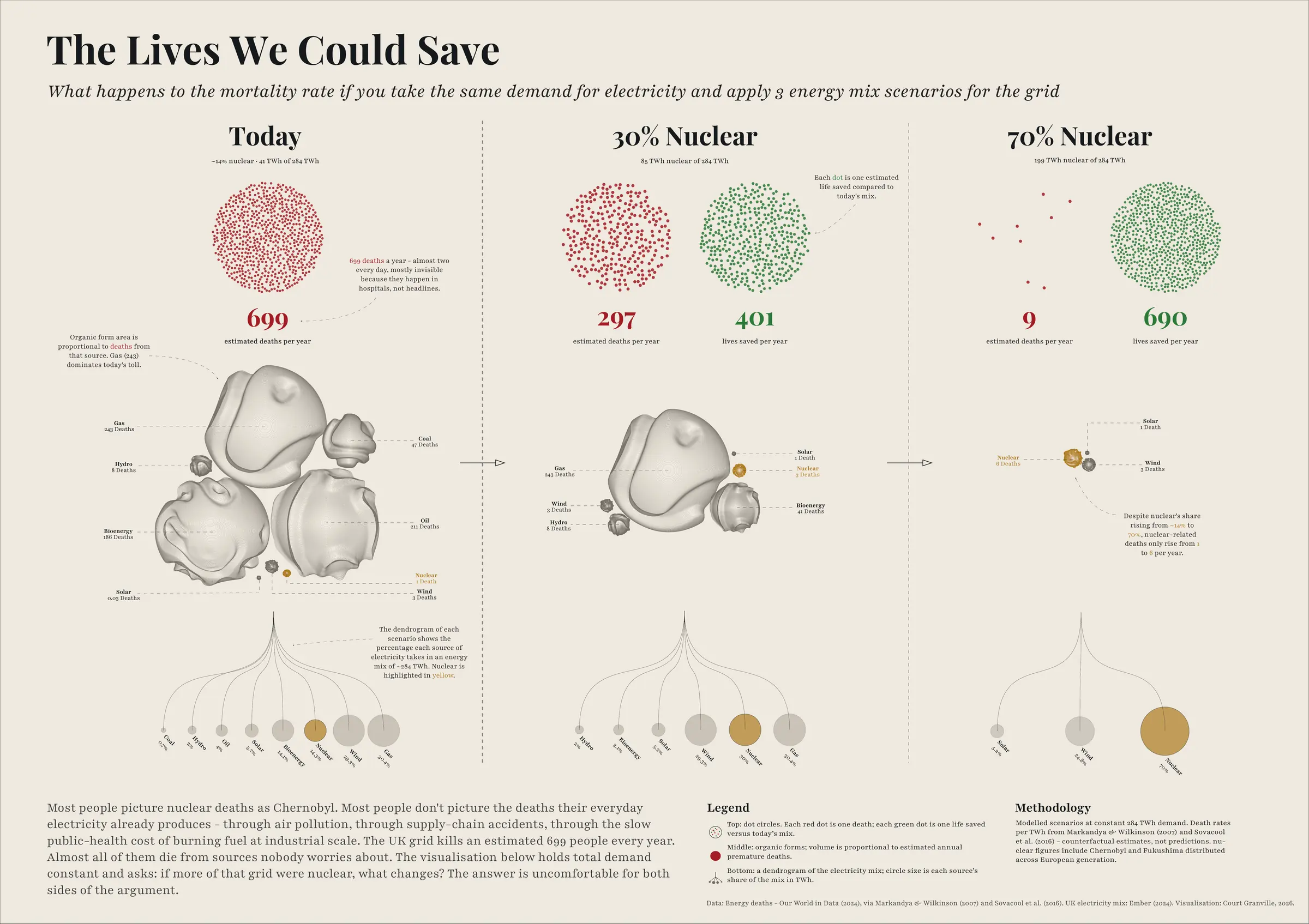 Poster 003 - The Lives We Could Save: three energy-mix scenarios, each death drawn as a single dot.
