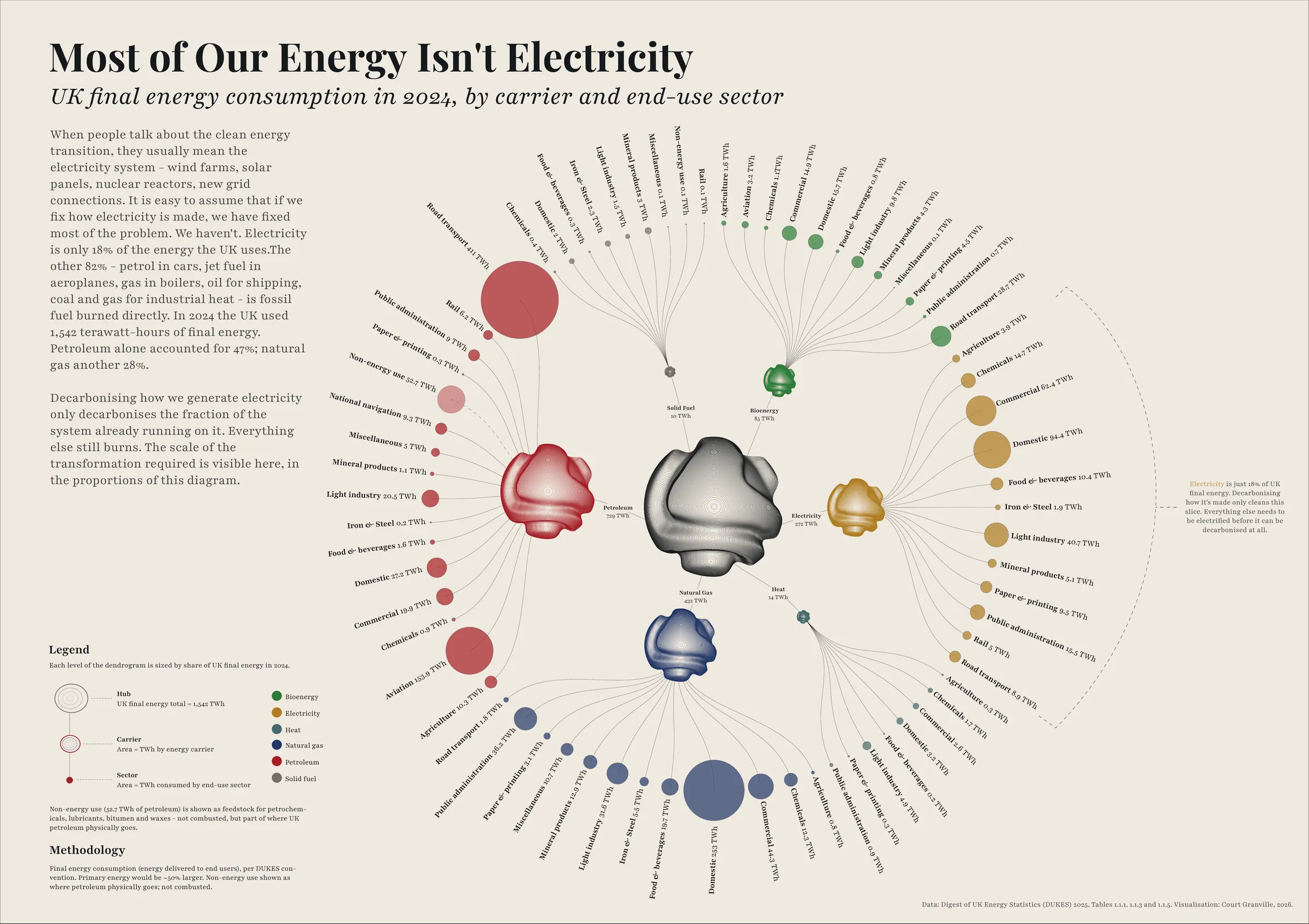 Poster 004 - Most of Our Energy Isn't Electricity: UK final energy consumption in 2024 as a radial dendrogram by carrier and end-use.