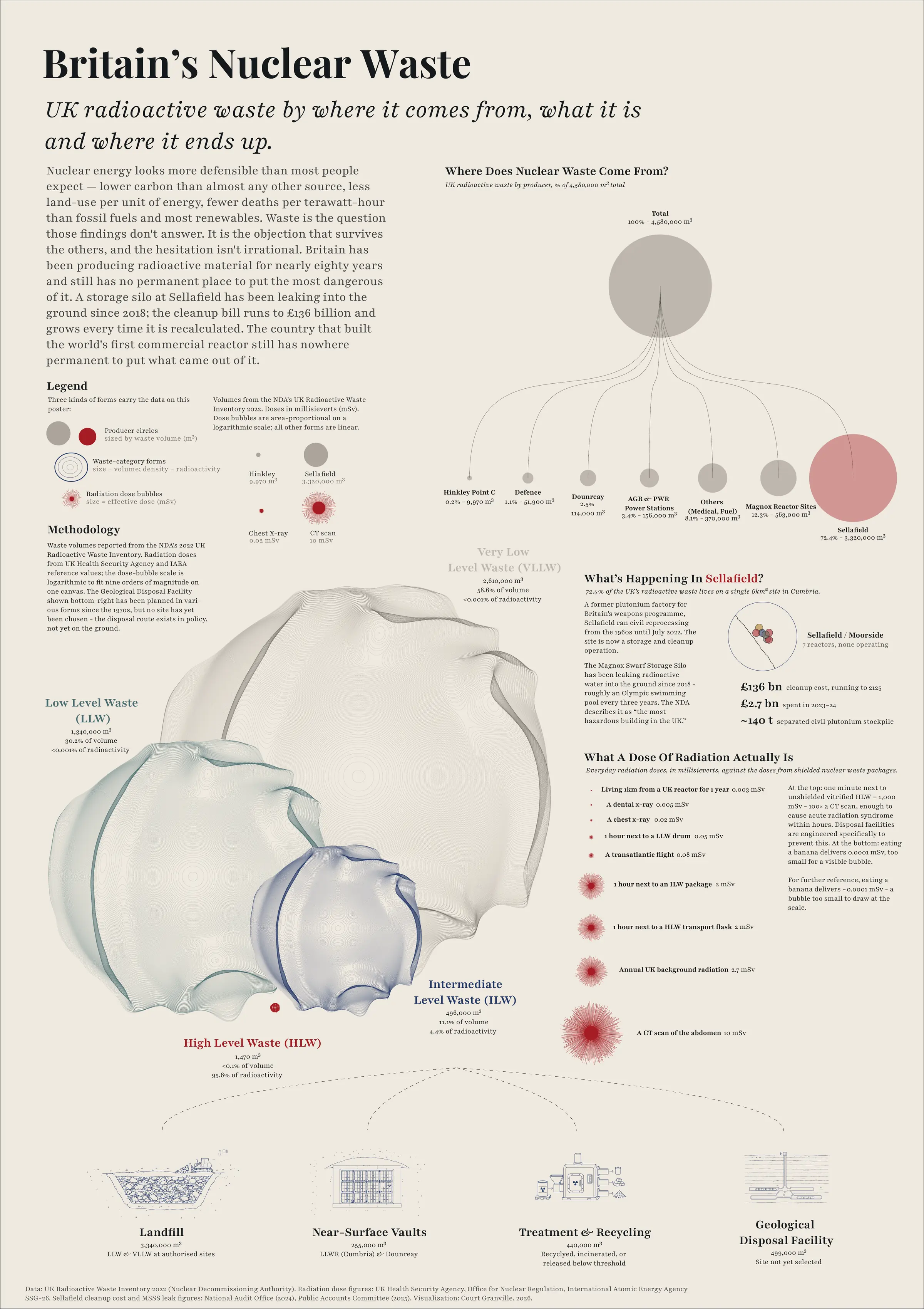 Poster 006 - Britain's Nuclear Waste: UK radioactive waste by category and origin, with Sellafield holding the majority.